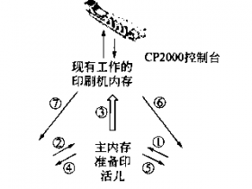 印刷機(jī)數(shù)據(jù)的交換和傳遞