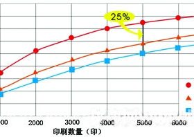 CTP應(yīng)用的誤區(qū)案例及解決辦法