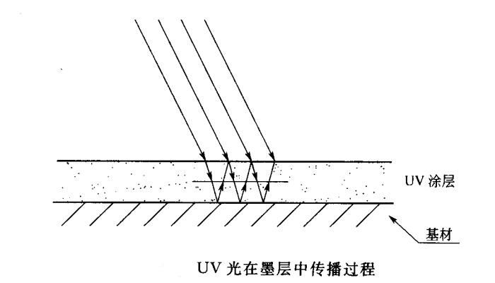 uv光在墨層傳播過程