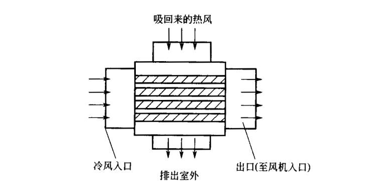 回風加熱進風法原理