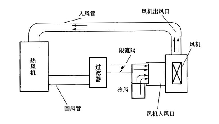 熱風循環風路