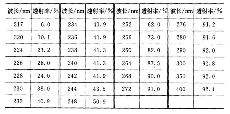 透明石英玻璃UV光透射率