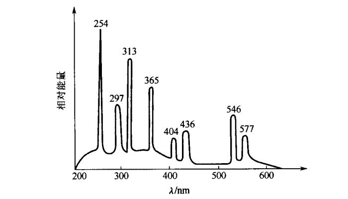 高功率密度長弧髙壓汞燈的光譜