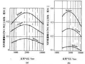 UV燈管內汞蒸氣壓與UV能量的關系