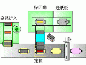 如何提升紙盒生產企業利潤（3）- 優化工作流程