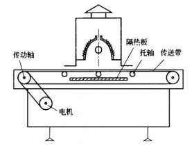 平張薄型紙或薄膜用傳送機結構及其特點