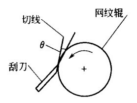 柔性版印刷的鋼制刮刀結構形式